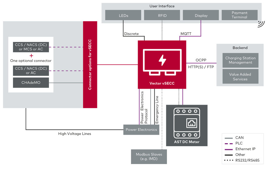 Faster Development Processes for DC Charging Stations Thanks to Partnership Between Vector and AST International